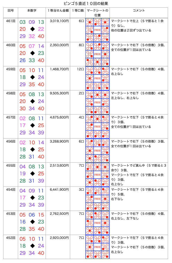 ビンゴ5の簡略・着色・拡大版の画像です。
2026年3月11日の第461回版です。
