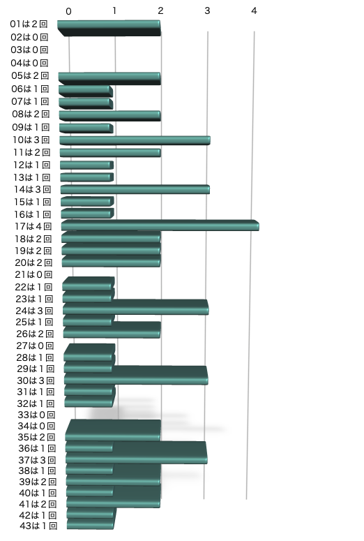 ロト6の本数字の出現回数のグラフの画像です。 2026年3月12日の第2084回版です。