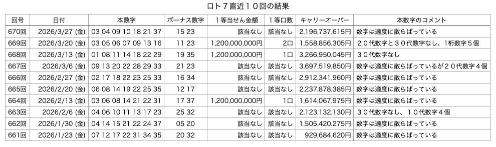 ロト7の直近10回の結果の画像です。 2026年3月27日の第670回版です。
