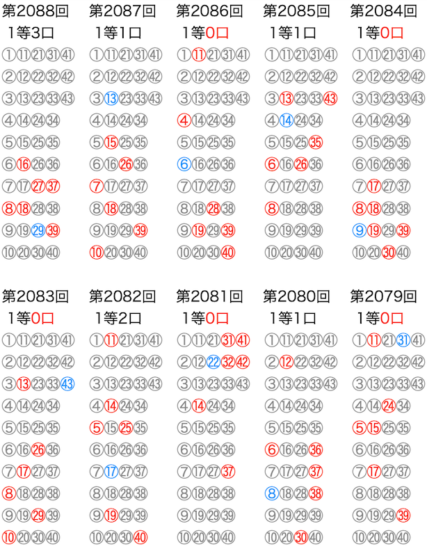ロト6の抽選数字をマークシートの位置で可視化した図の2026年3月26日の第2088回版です。