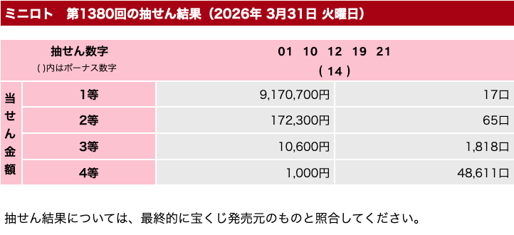 ミニロトの2026年3月31日の第1380回の結果速報の画像です。