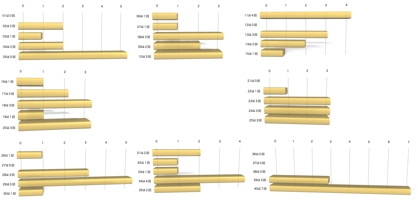 ビンゴ5の各数字の出現回数のグラフの画像です。 2026年3月11日の第461回版です。