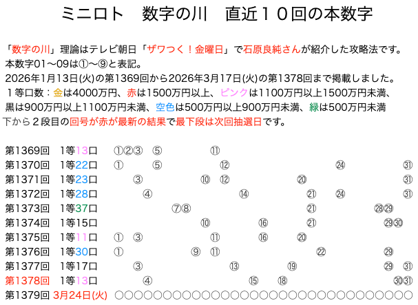 ミニロトの結果速報の数字の川2026年3月17日の第1378回版です。