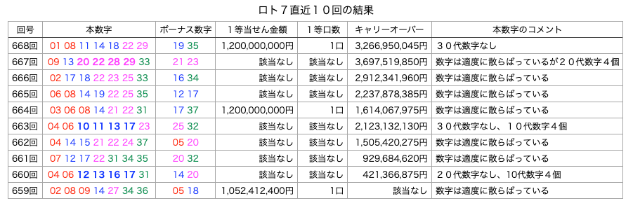 ロト7の直近10回の結果の簡略・着色・拡大版の画像です。
2026年3月13日の第668回版です。
