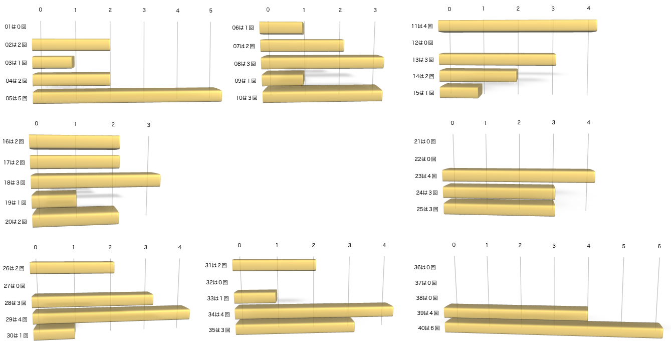 ビンゴ5の各数字の出現回数のグラフの画像です。 2026年3月4日の第460回版です。