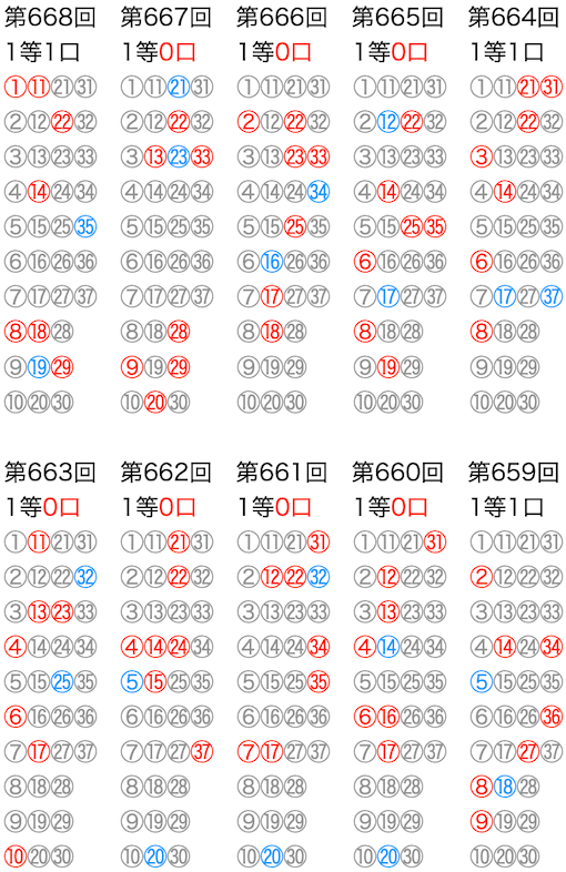 ロト7の抽選数字をマークシートの位置で可視化した図の2026年3月13日の第668回版です。
