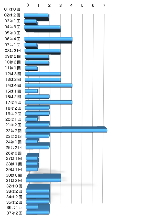 ロト7の本数字の出現回数のグラフの画像です。 2026年3月6日の第667回版です。