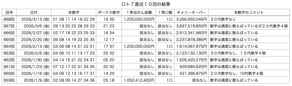 ロト7の直近10回の結果の画像です。 2026年3月13日の第668回版です。