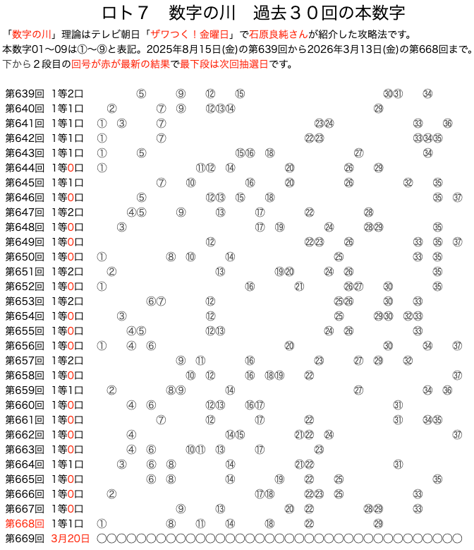 ロト7の数字の川2026年3月13日の第668回版です。
