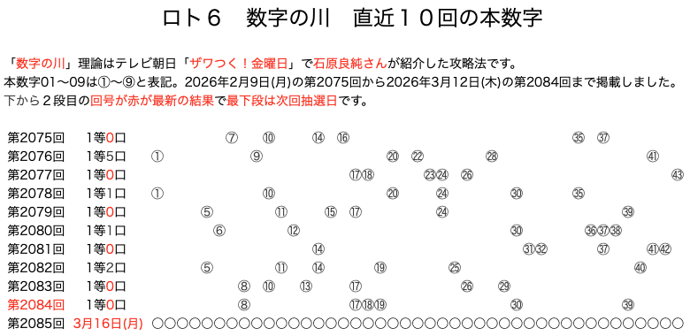 ロト6の結果速報の数字の川2026年3月12日の第2084回版です。