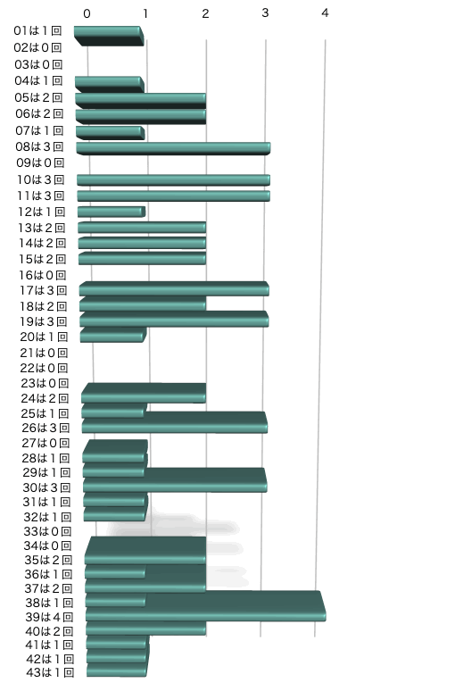 ロト6の本数字の出現回数のグラフの画像です。 2026年3月23日の第2087回版です。