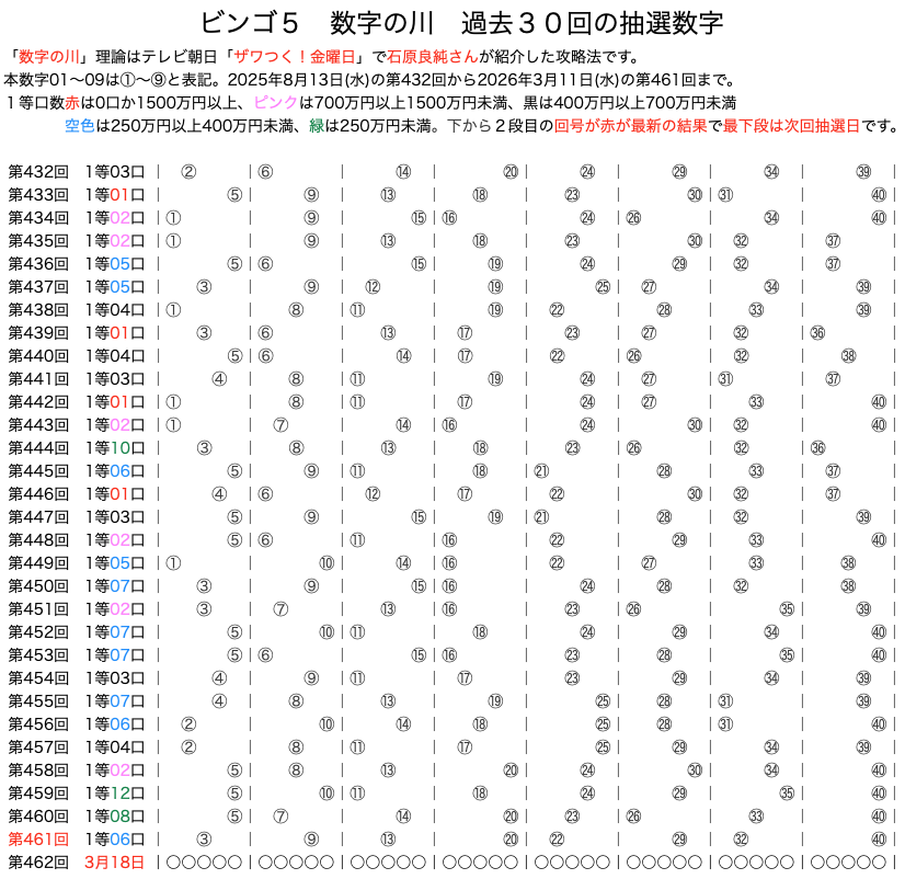 ビンゴ5の数字の川2026年3月11日の第461回版です。