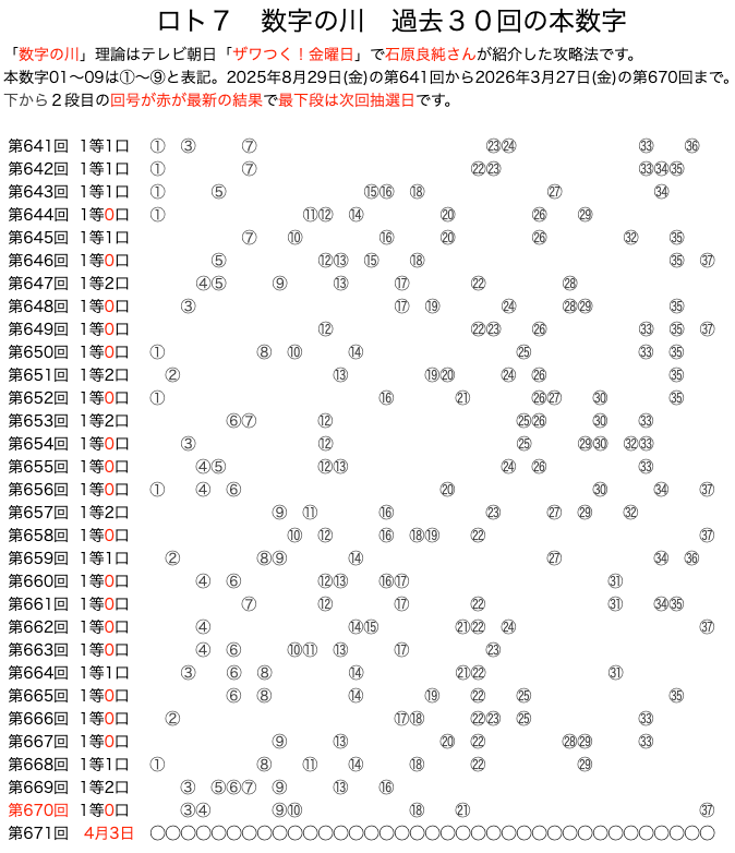 ロト7の数字の川2026年3月27日の第670回版です。