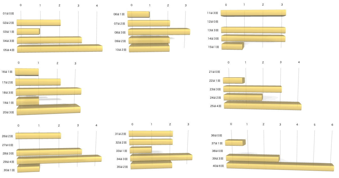 ビンゴ5の各数字の出現回数のグラフの画像です。 2026年3月18日の第462回版です。