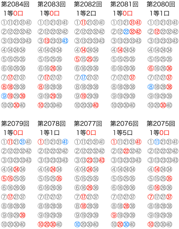 ロト6の抽選数字をマークシートの位置で可視化した図の2026年3月12日の第2084回版です。