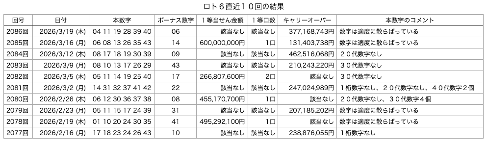 ロト6の直近10回の結果の画像です。 2026年3月19日の第2086回版です。