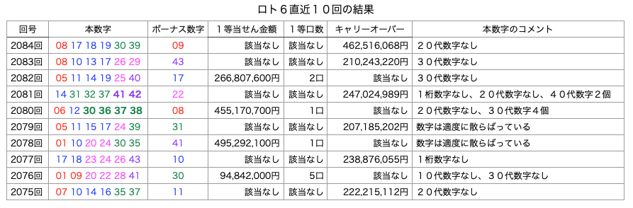 ロト6の直近10回の結果の簡略・着色・拡大版の画像です。
2026年3月12日の第2084回版です。