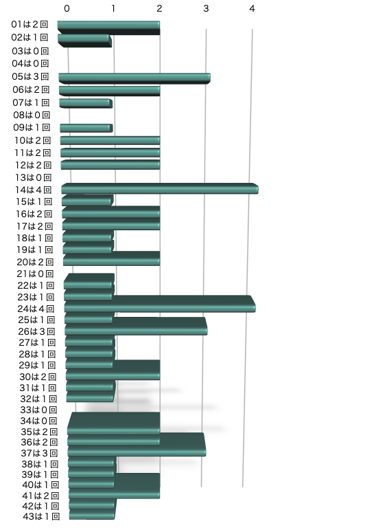 ロト6の本数字の出現回数のグラフの画像です。 2026年3月5日の第2082回版です。