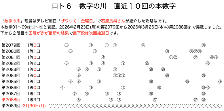 ロト6の結果速報の数字の川2026年3月26日の第2088回版です。