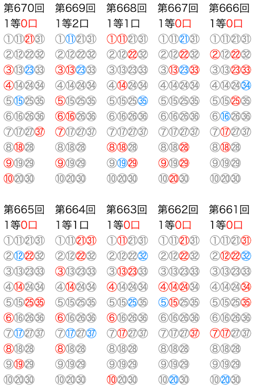 ロト7の抽選数字をマークシートの位置で可視化した図の2026年3月27日の第670回版です。