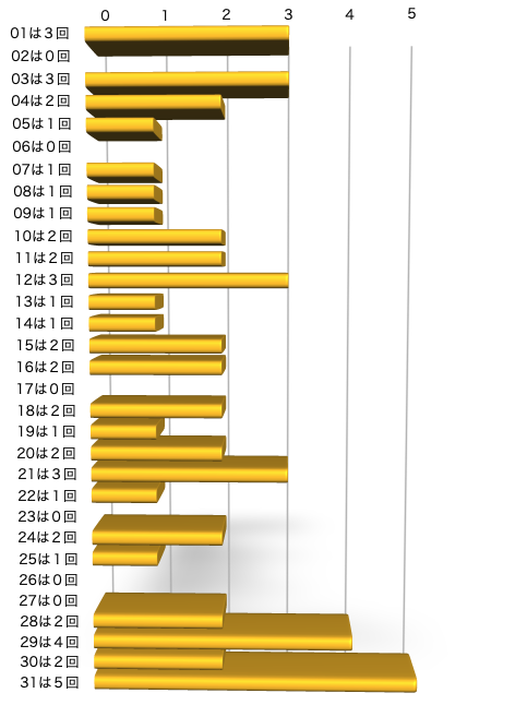 ミニロトの本数字の出現回数のグラフの画像です。 2026年3月24日の第1379回版です。