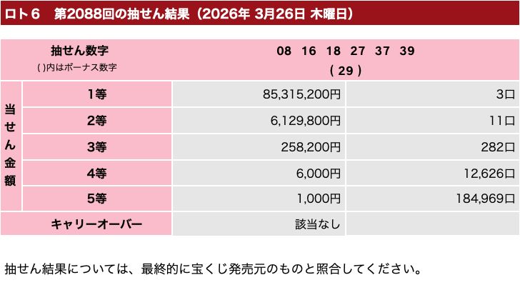 ロト６の2026年3月26日の第2088回の結果速報の画像です。