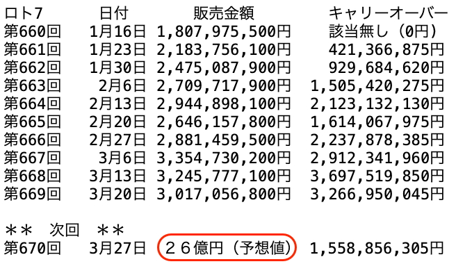 ロト7の過去10回の販売金額の推移 2026年3月20日の第669回までの画像です。