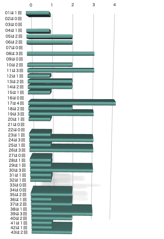 ロト6の本数字の出現回数のグラフの画像です。 2026年3月19日の第2086回版です。