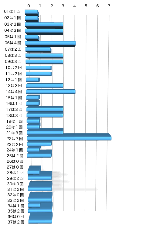ロト7の本数字の出現回数のグラフの画像です。 2026年3月27日の第670回版です。