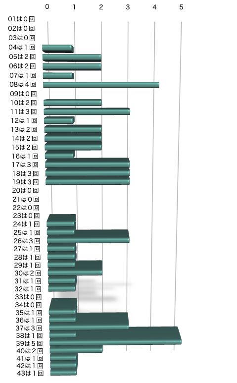 ロト6の本数字の出現回数のグラフの画像です。 2026年3月26日の第2088回版です。