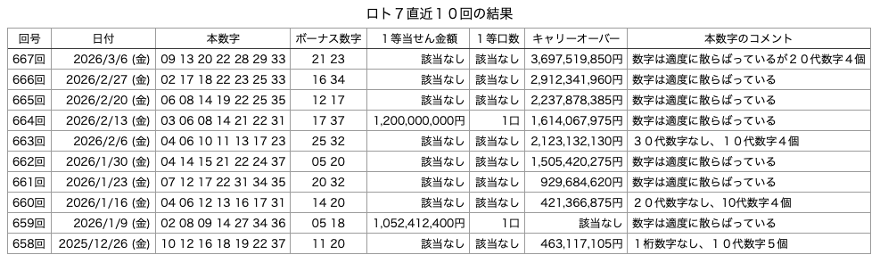 ロト7の直近10回の結果の画像です。 2026年3月6日の第667回版です。