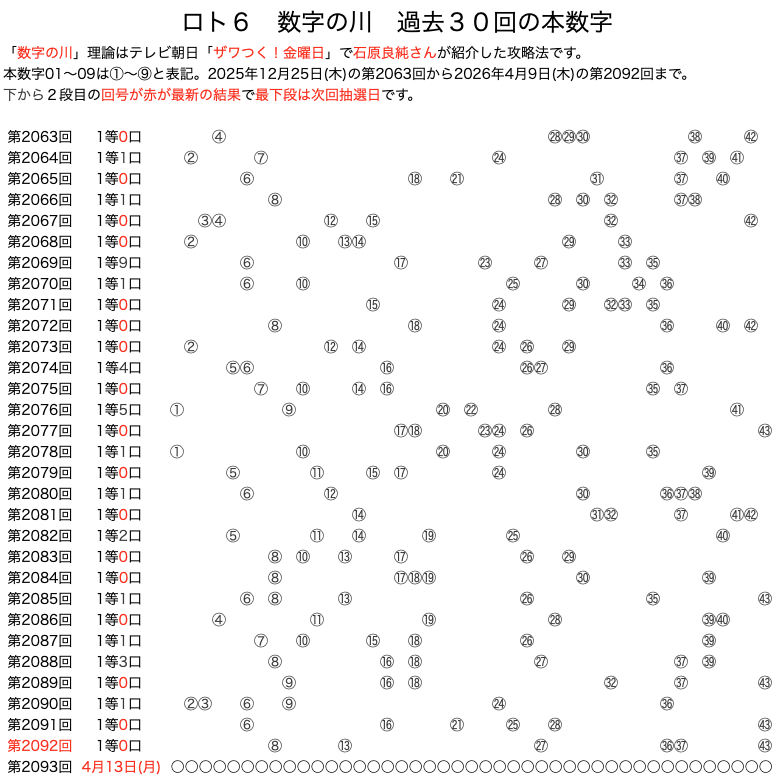 ロト6の数字の川 2026年4月9日の第2092回版です。