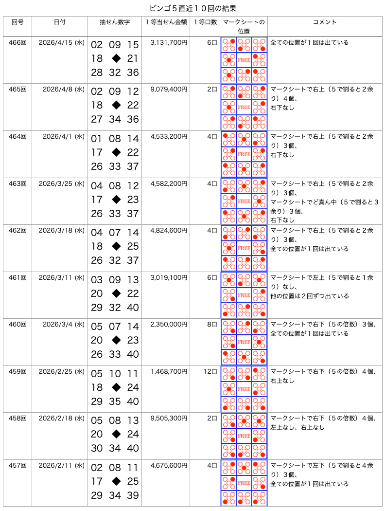 ビンゴ5の直近10回の結果の画像です。 2026年4月15日の第466回です。