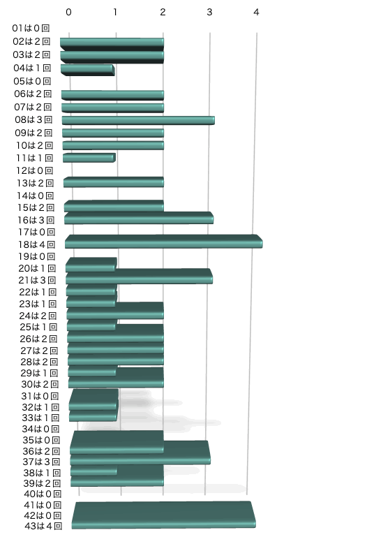 ロト6の本数字の出現回数のグラフの画像です。 2026年4月23日の第2096回版です。