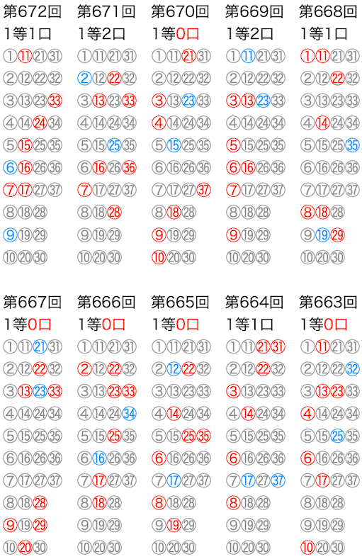 ロト7の抽選数字をマークシートの位置で可視化した図の2026年4月10日の第672回版です。