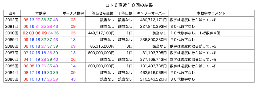 ロト6の直近10回の結果の簡略・着色・拡大版の画像です。
2026年4月9日の第2092回版です。