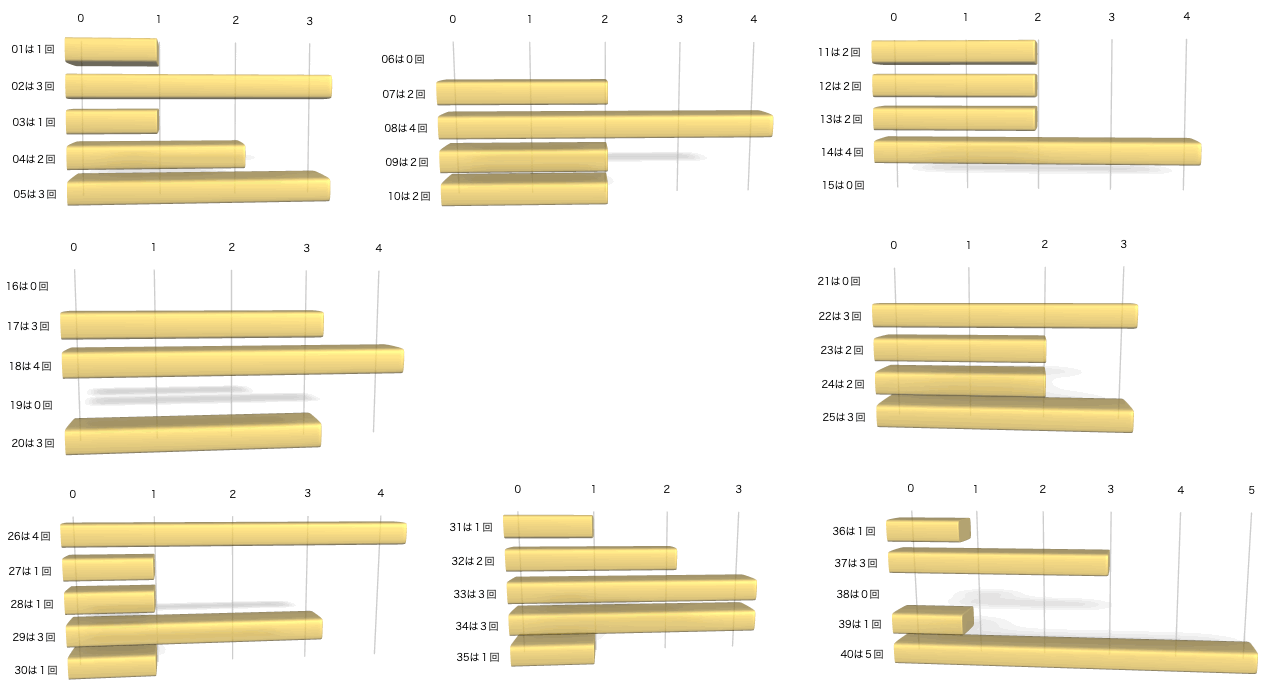 ビンゴ5の各数字の出現回数のグラフの画像です。 2026年4月8日の第465回版です。
