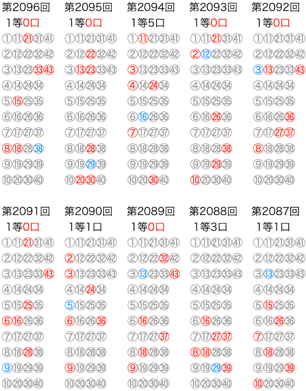 ロト6の抽選数字をマークシートの位置で可視化した図の2026年4月23日の第2096回版です。