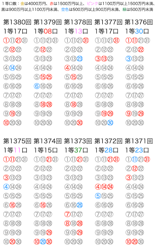 ミニロトの抽選数字をマークシートの位置で可視化した図の2026年3月31日の第1380回版です。
