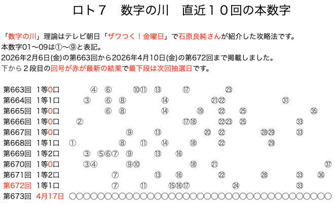ロト7の結果速報の数字の川2026年4月10日の第672回版です。