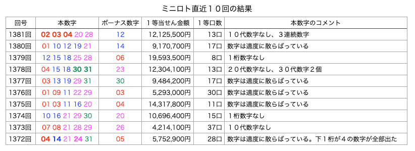 ミニロトの簡略・着色・拡大版の画像です。
2026年4月7日の第1381回版です。