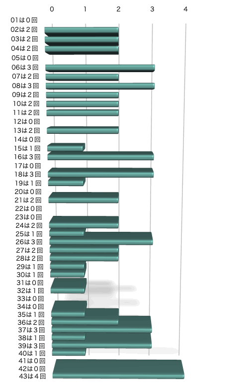 ロト6の本数字の出現回数のグラフの画像です。 2026年4月16日の第2094回版です。