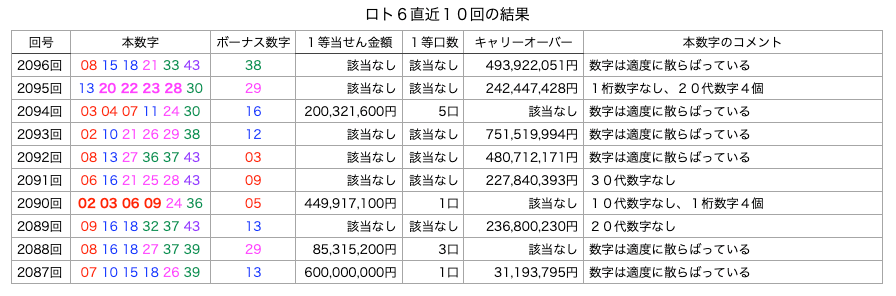 ロト6の直近10回の結果の簡略・着色・拡大版の画像です。
2026年4月23日の第2096回版です。