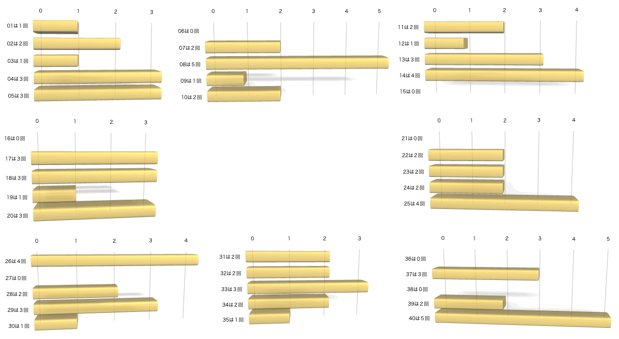 ビンゴ5の各数字の出現回数のグラフの画像です。 2026年4月1日の第464回版です。
