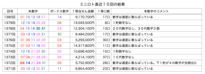 ミニロトの簡略・着色・拡大版の画像です。
2026年3月31日の第1380回版です。