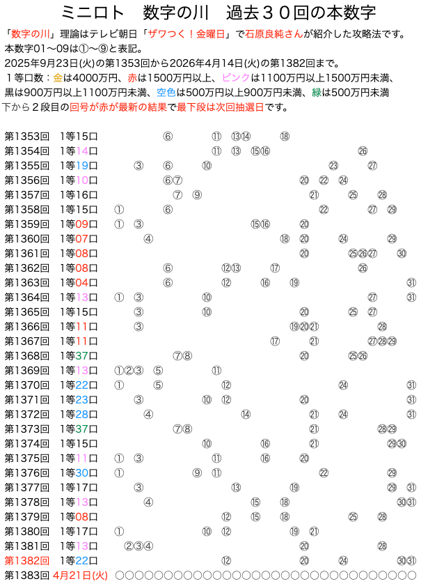 ミニロトの数字の川2026年4月14日の第1382回版です。