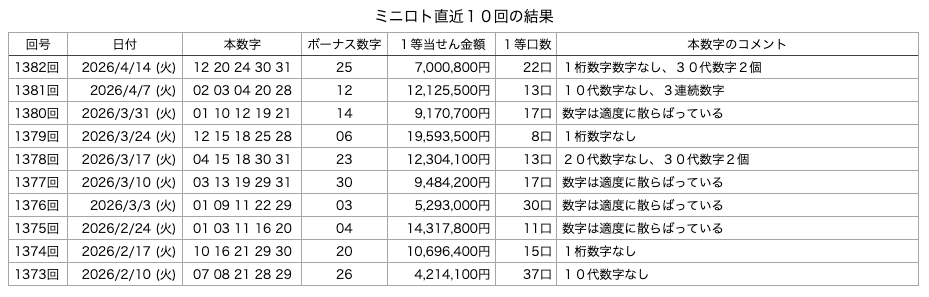 ミニロトの直近10回の結果の画像です。 2026年4月14日の第1382回版です。