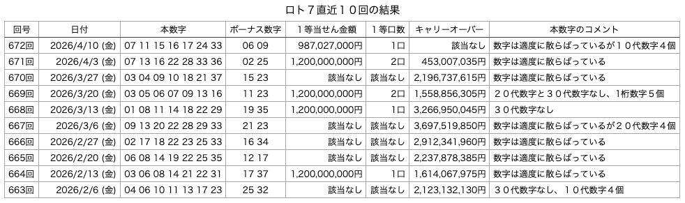 ロト7の直近10回の結果の画像です。
2026年4月10日の第672回版です。