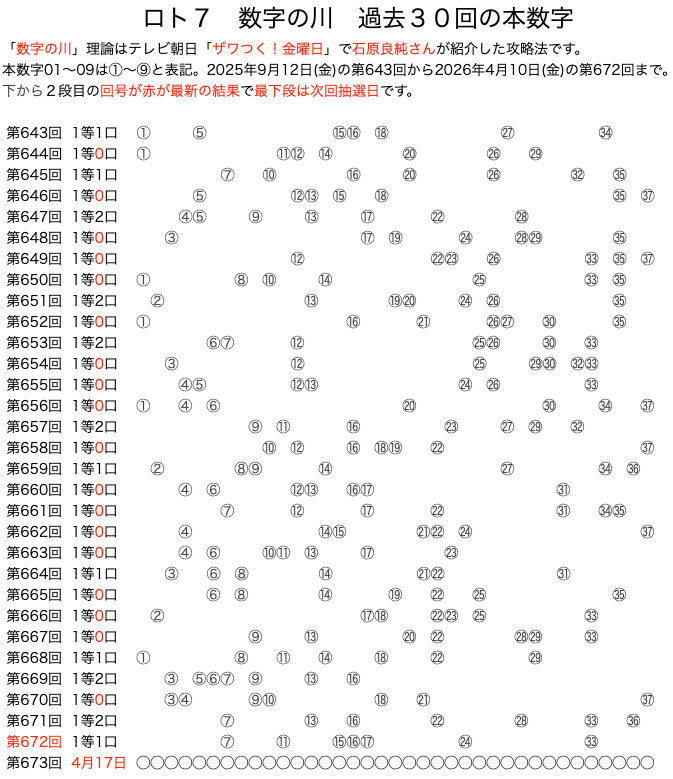ロト7の数字の川2026年4月10日の第672回版です。