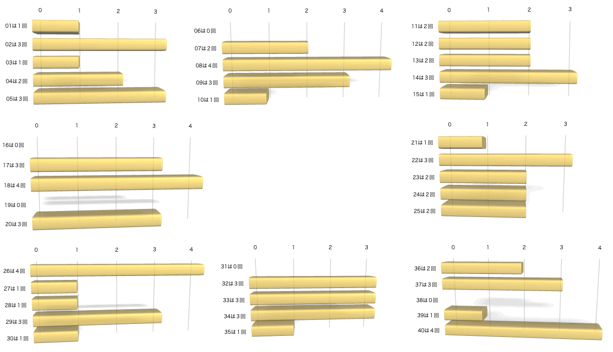 ビンゴ5の各数字の出現回数のグラフの画像です。 2026年4月15日の第466回版です。